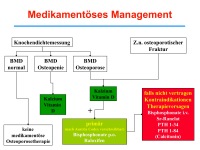 Abbildung 7: Osteoporose