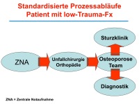 Abbildung 22: Osteoporose
