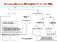 Abbildung 24: Osteoporose