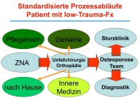 Abbildung 25: Osteoporose