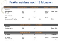 Abbildung 16: Glukokortikoidinduzierte Osteoporose