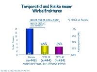 Abbildung 14: Anabole Osteoporosetherapie