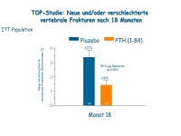 Abbildung 15: Anabole Osteoporosetherapie