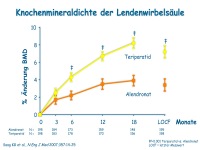 Abbildung 19: Anabole Osteoporosetherapie