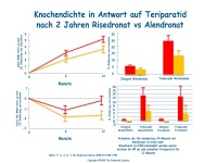 Abbildung 23: Anabole Osteoporosetherapie