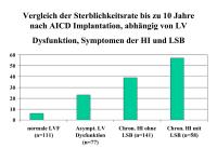 Abbildung 4: Sterblichkeitsrate - AICD