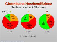 Abbildung 8: Chronische Herzinsuffizienz