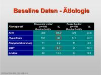 Abbildung 29: Baseline-Daten - �tiologie