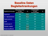 Abbildung 30: Baseline-Daten - Begleiterkrankungen