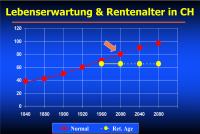 Abbildung 10: Lebenserwartung - Rentenalter - Schweiz