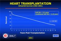 Abbildung 37: Herztransplantation