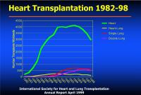 Abbildung 38: Herztransplantation - 1982-1998