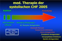 Abbildung 39: CHF - Therapie