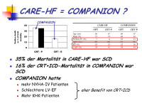 Abbildung 22: CARE-HF-Studie - COMPANION-Studie