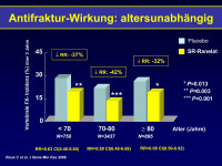 Abbildung 24: Antifraktur-Wirkung