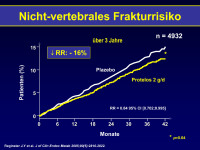 Abbildung 48: Nicht-vertebrales Frakturrisiko