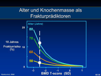 Abbildung 4: Alter - Knochenmasse