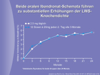 Abbildung 6: Ibandronat-Schemata