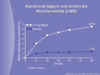 Abbildung 9: Ibandronat - Knochendichte