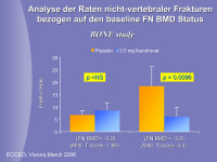 Abbildung 11: Nichtvertebrale Frakturen - FN-BMD