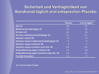 Abbildung 12: Ibandronat - Placebo