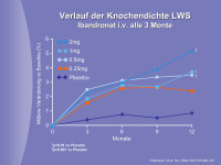 Abbildung 22: Knochendichte - LWS