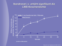 Abbildung 24: Ibandronat - LWS-Knochendichte