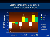 Abbildung 10: Bisphosphonattherapie