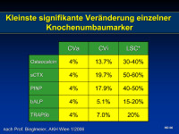 Abbildung 21: Knochenumbaumarker