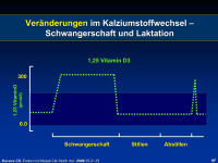 Abbildung 6: Vitamin D3