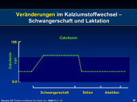 Abbildung 7: Kalzitonin