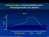 Abbildung 8: PTHrP