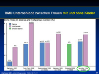 Abbildung 23: Knochendichte