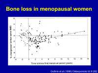 Abbildung 5: Knochenverlust  - Menopause
