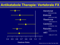 Abbildung 11: Antikatabole Therapie