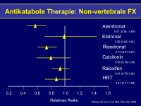 Abbildung 12: Antikatabole Therapie