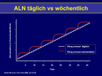 Abbildung 22: ALN
