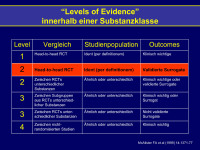 Abbildung 28: Levels of Evidence
