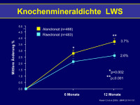 Abbildung 30: Knochenmineraldichte  - LWS