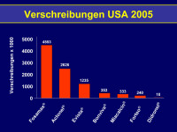 Abbildung 35: Verschreibungen  - USA