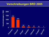 Abbildung 36: Verschreibungen - BRD 2005