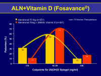 Abbildung 39: ALN - Vitamin D