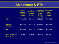 Abbildung 40: Alendronat - PTH
