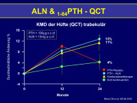 Abbildung 42: ALN - PTH-QCT