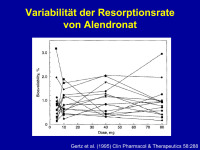 Abbildung 5: Resorptionsrate