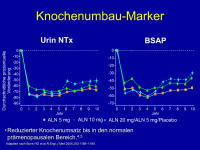 Abbildung 16: Knochenumbaumarker