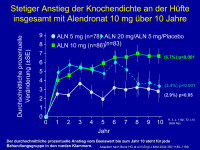 Abbildung 17: Knochendichte