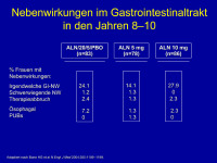 Abbildung 25: Gastrointestinaltrakt - Nebenwirkung