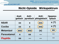 Abbildung 3: Wirkspektrum