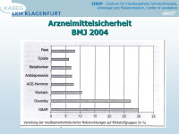 Abbildung 17: Arzneimittelsicherheit
